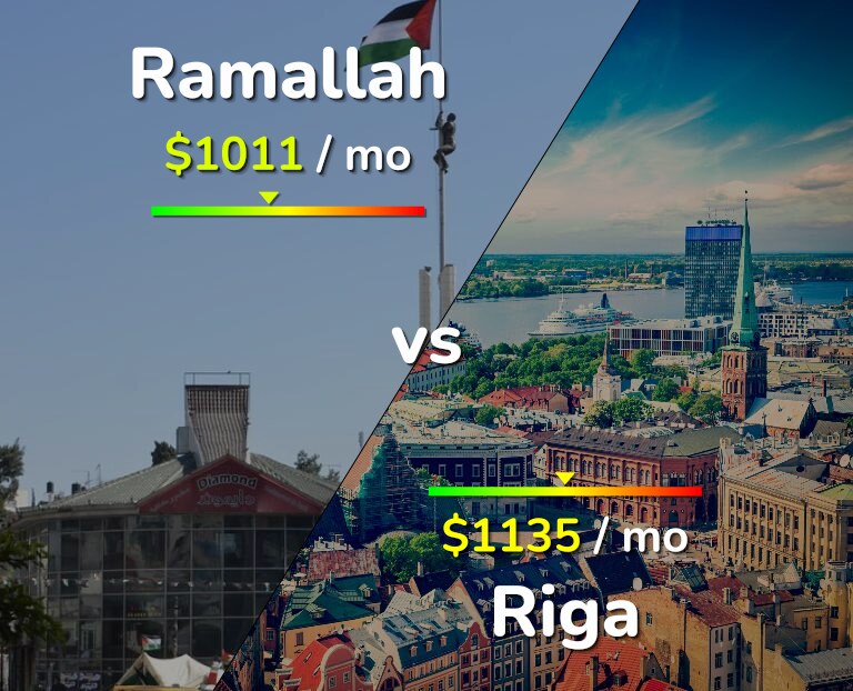 Cost of living in Ramallah vs Riga infographic