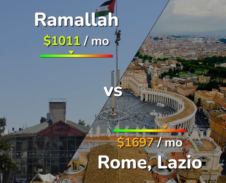 Cost of living in Ramallah vs Rome infographic