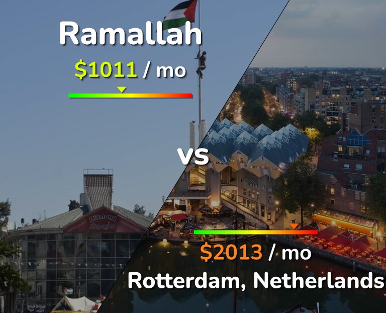 Cost of living in Ramallah vs Rotterdam infographic