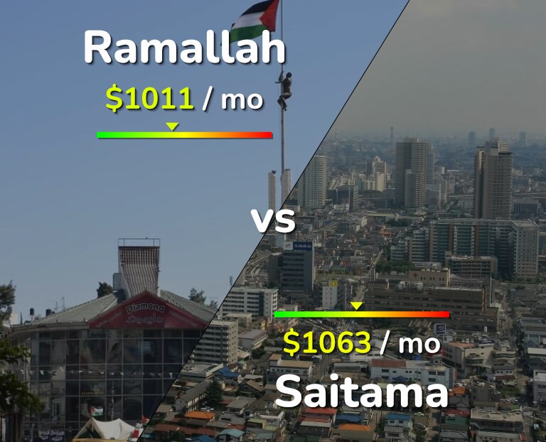 Cost of living in Ramallah vs Saitama infographic