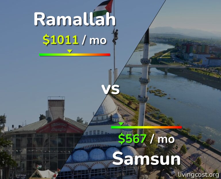 Cost of living in Ramallah vs Samsun infographic