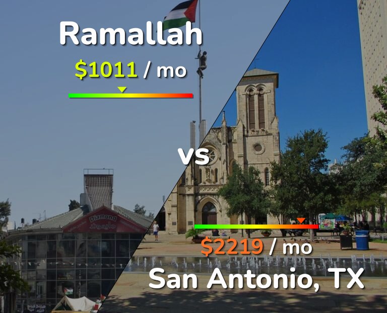 Cost of living in Ramallah vs San Antonio infographic