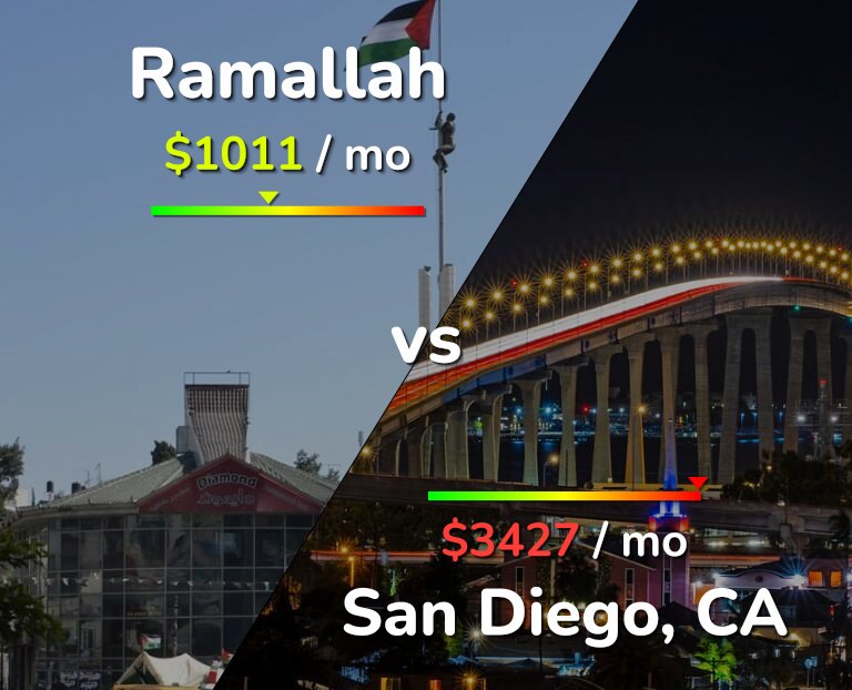 Cost of living in Ramallah vs San Diego infographic