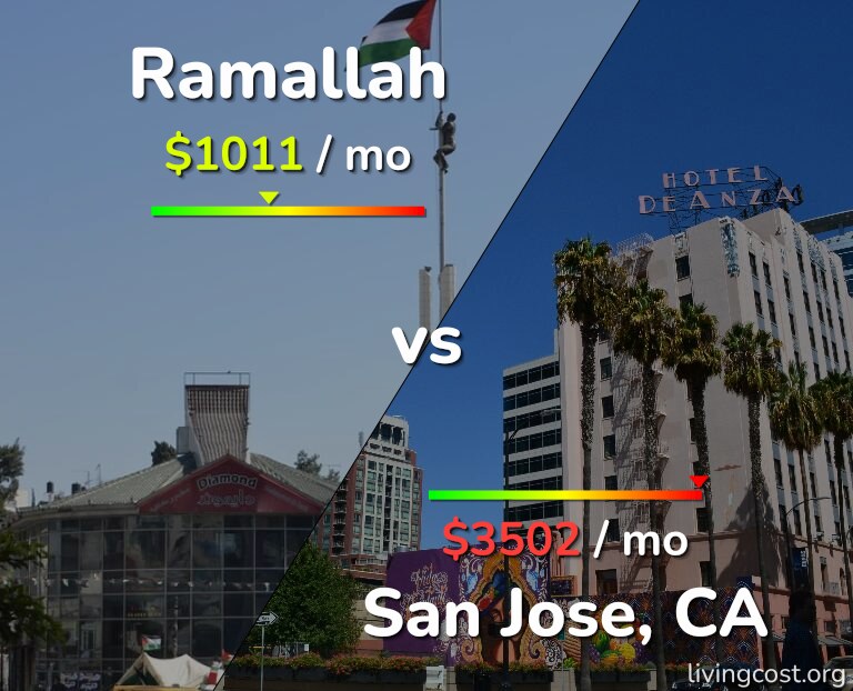 Cost of living in Ramallah vs San Jose, United States infographic