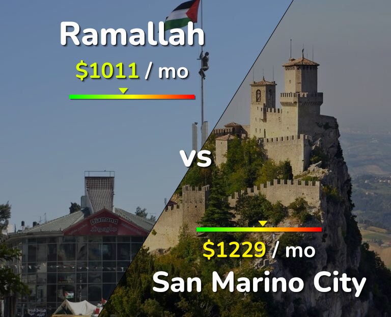 Cost of living in Ramallah vs San Marino City infographic