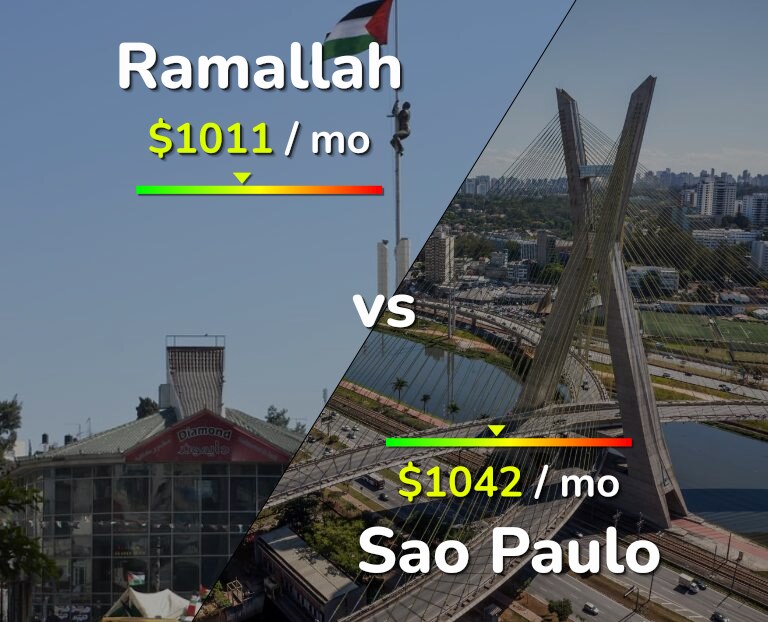 Cost of living in Ramallah vs Sao Paulo infographic