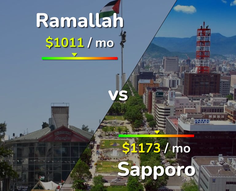 Cost of living in Ramallah vs Sapporo infographic