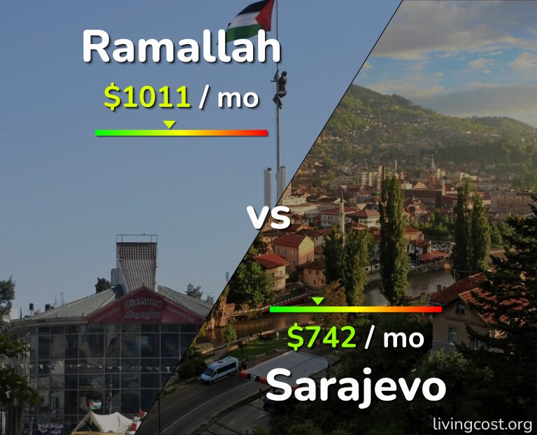 Cost of living in Ramallah vs Sarajevo infographic