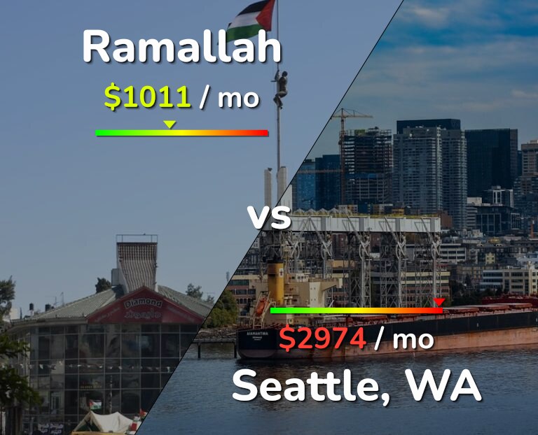Cost of living in Ramallah vs Seattle infographic