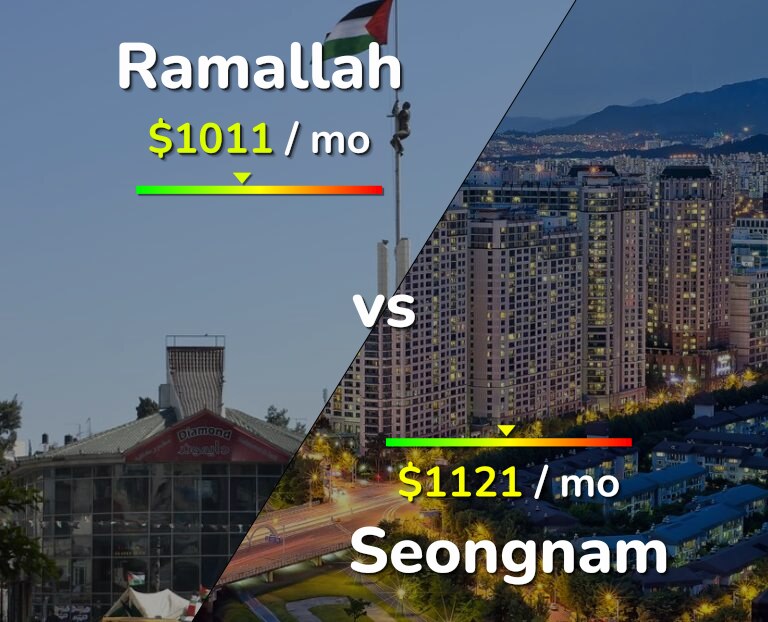 Cost of living in Ramallah vs Seongnam infographic