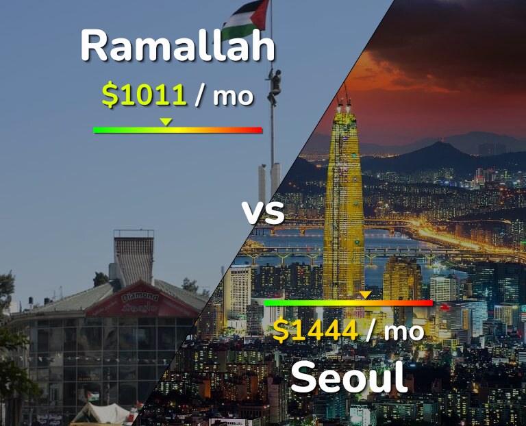 Cost of living in Ramallah vs Seoul infographic