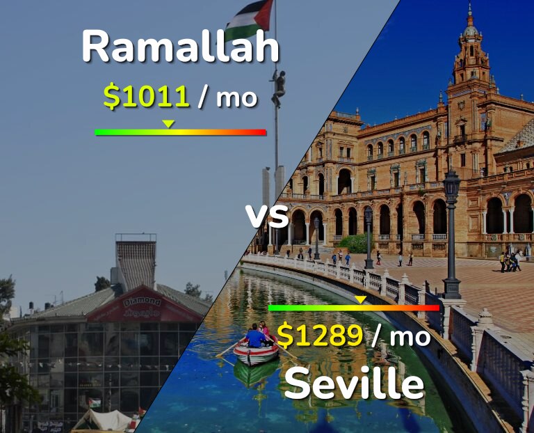 Cost of living in Ramallah vs Seville infographic