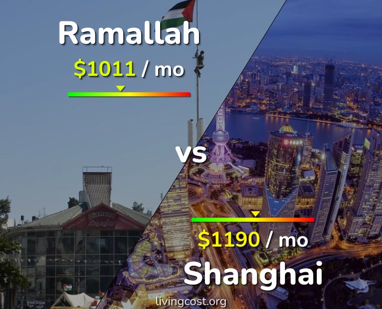 Cost of living in Ramallah vs Shanghai infographic