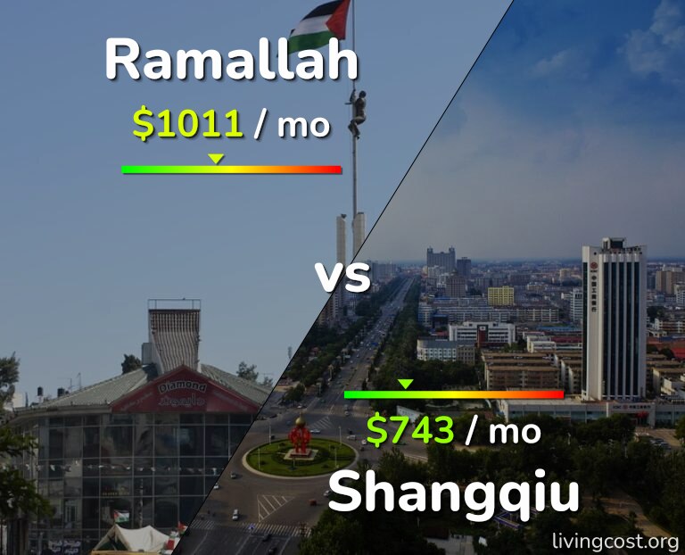 Cost of living in Ramallah vs Shangqiu infographic