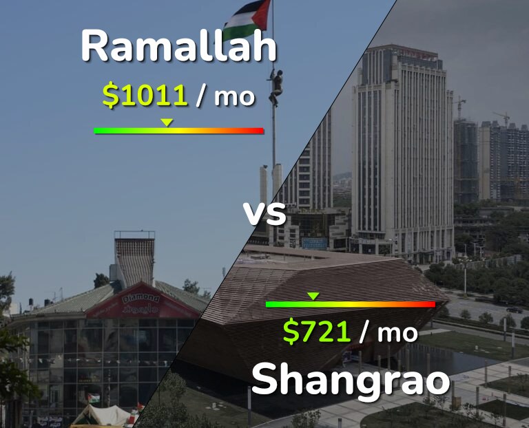Cost of living in Ramallah vs Shangrao infographic