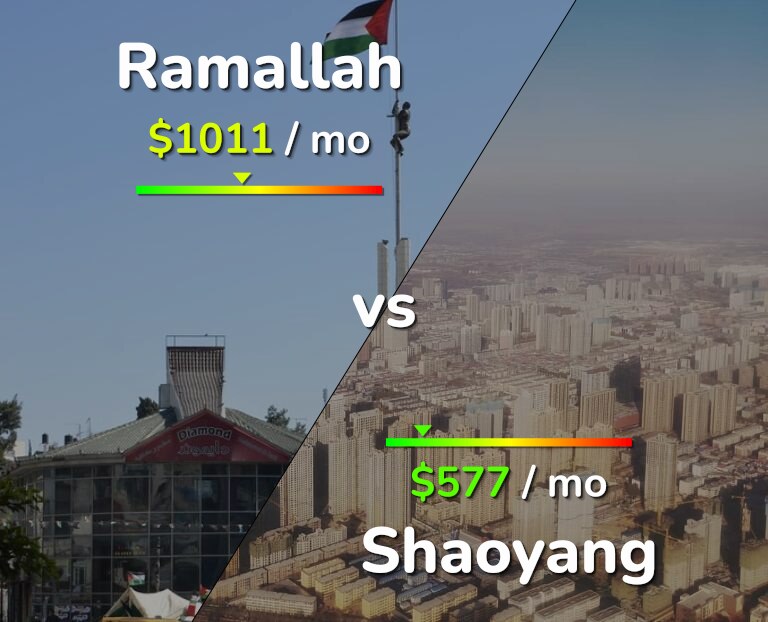 Cost of living in Ramallah vs Shaoyang infographic
