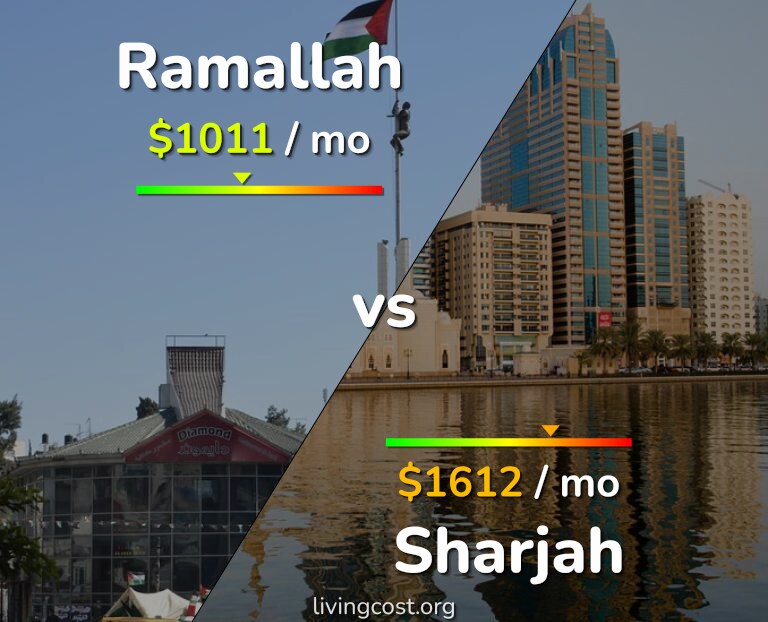 Cost of living in Ramallah vs Sharjah infographic