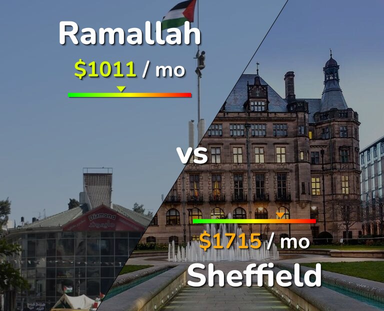 Cost of living in Ramallah vs Sheffield infographic