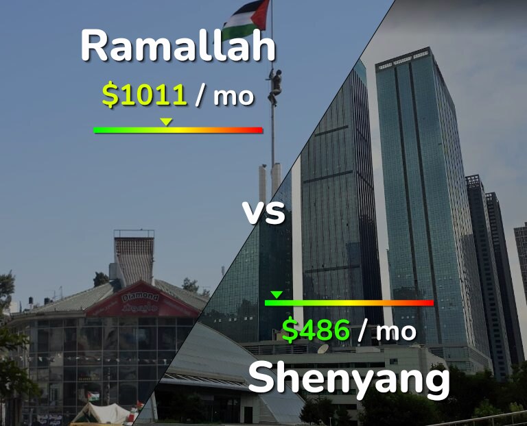 Cost of living in Ramallah vs Shenyang infographic