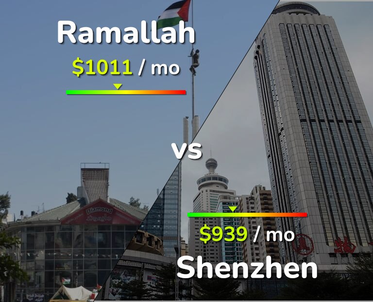 Cost of living in Ramallah vs Shenzhen infographic