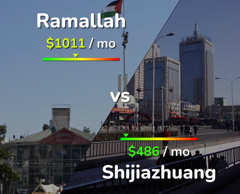 Cost of living in Ramallah vs Shijiazhuang infographic