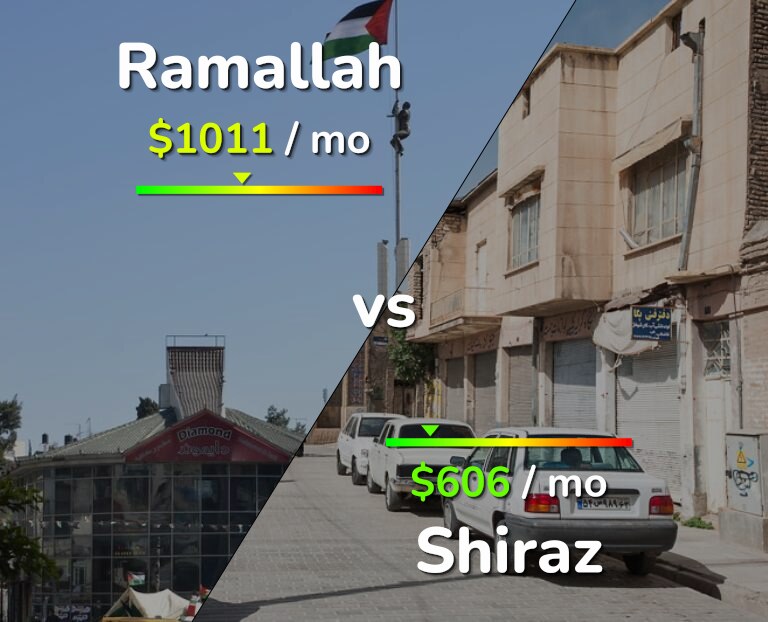 Cost of living in Ramallah vs Shiraz infographic