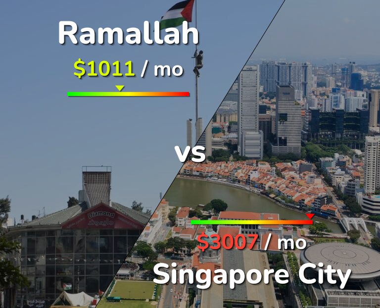 Cost of living in Ramallah vs Singapore City infographic