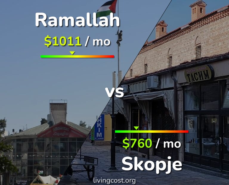 Cost of living in Ramallah vs Skopje infographic