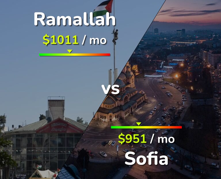 Cost of living in Ramallah vs Sofia infographic