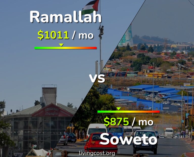 Cost of living in Ramallah vs Soweto infographic