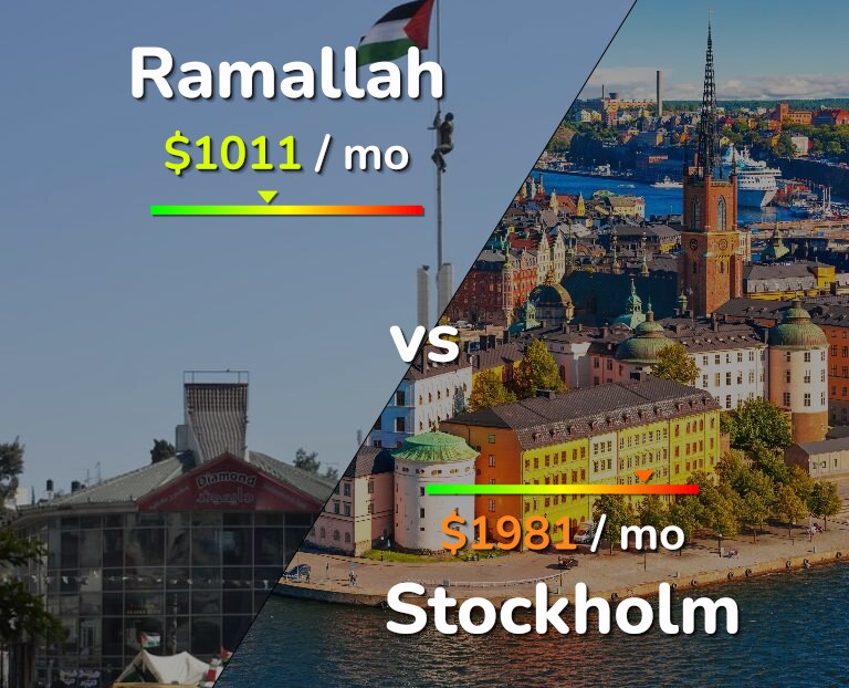 Cost of living in Ramallah vs Stockholm infographic