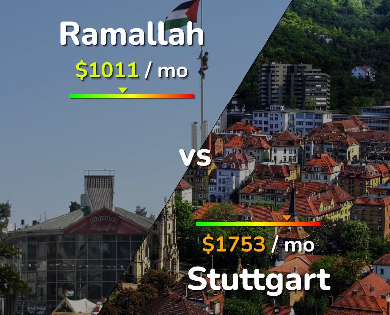 Cost of living in Ramallah vs Stuttgart infographic