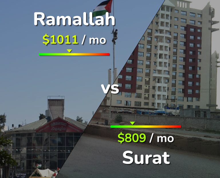 Cost of living in Ramallah vs Surat infographic