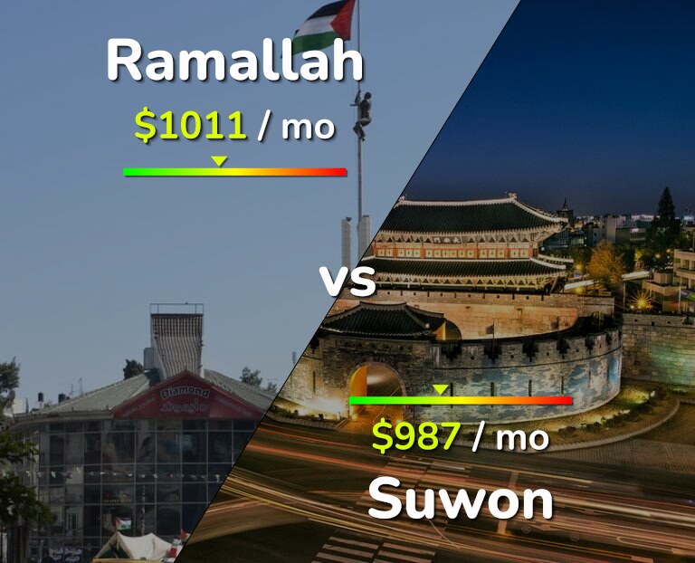 Cost of living in Ramallah vs Suwon infographic