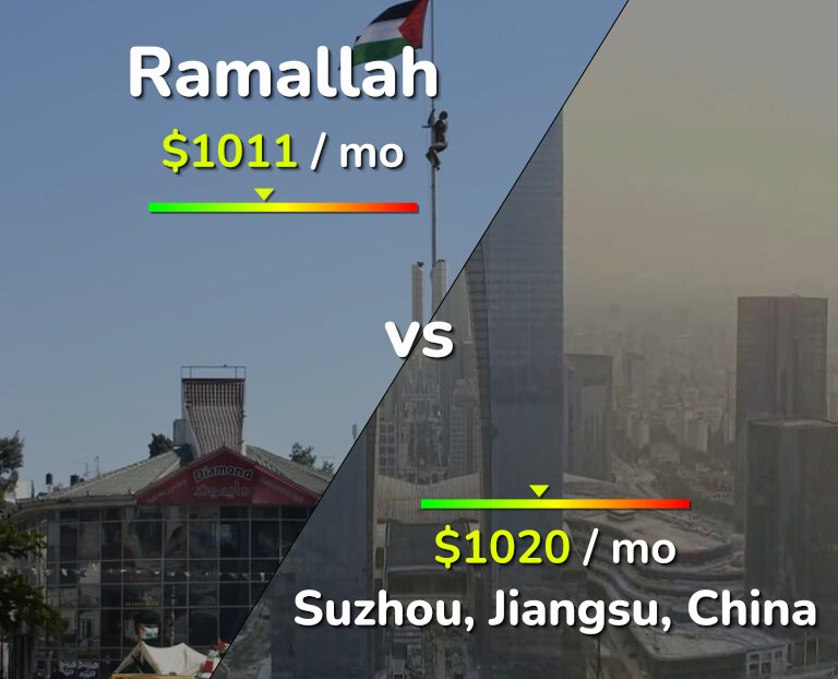 Cost of living in Ramallah vs Suzhou infographic
