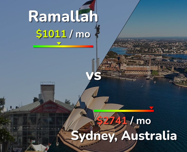 Cost of living in Ramallah vs Sydney infographic