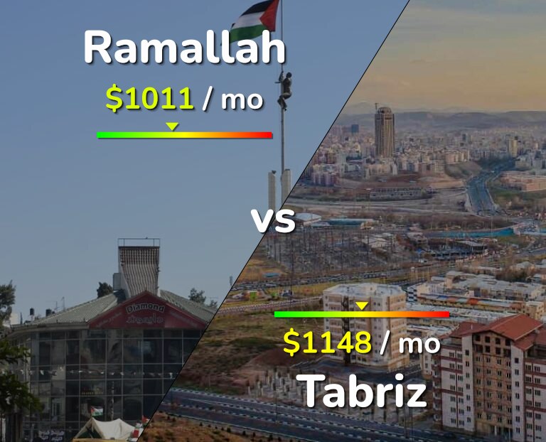 Cost of living in Ramallah vs Tabriz infographic
