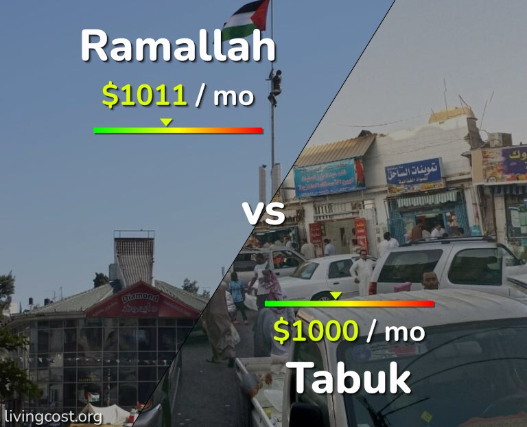 Cost of living in Ramallah vs Tabuk infographic
