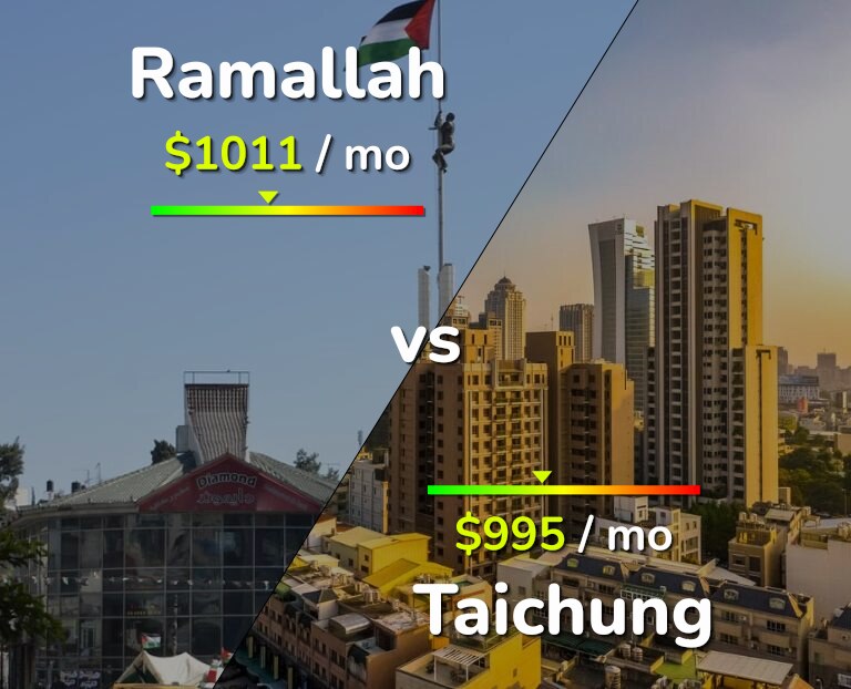 Cost of living in Ramallah vs Taichung infographic