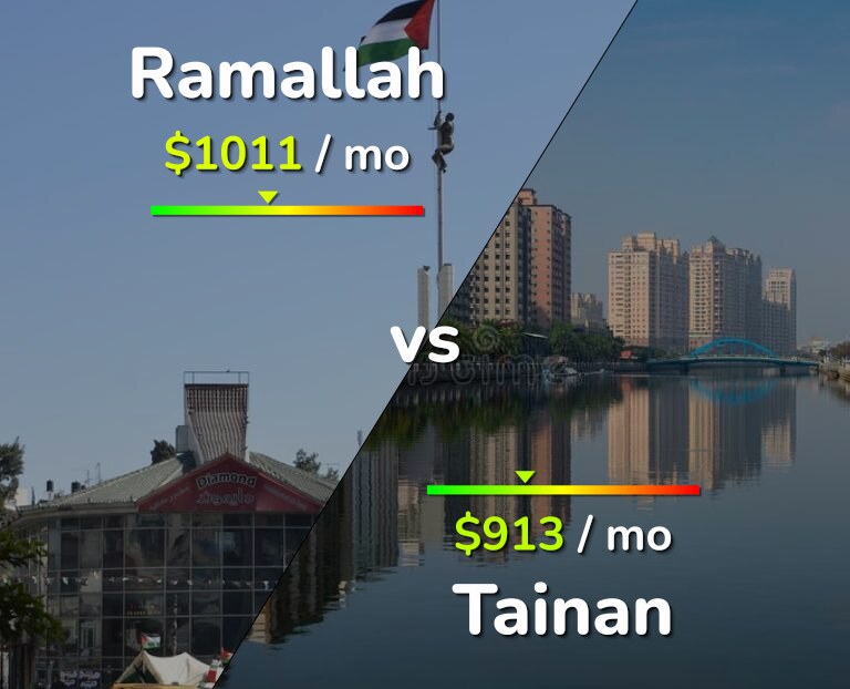 Cost of living in Ramallah vs Tainan infographic