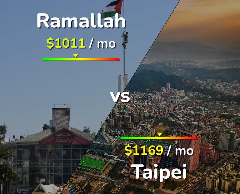 Cost of living in Ramallah vs Taipei infographic