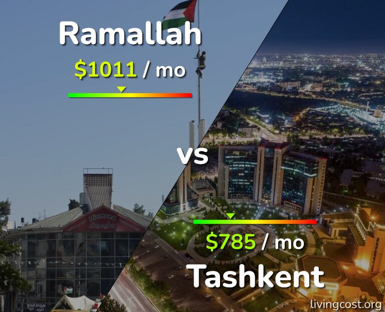 Cost of living in Ramallah vs Tashkent infographic