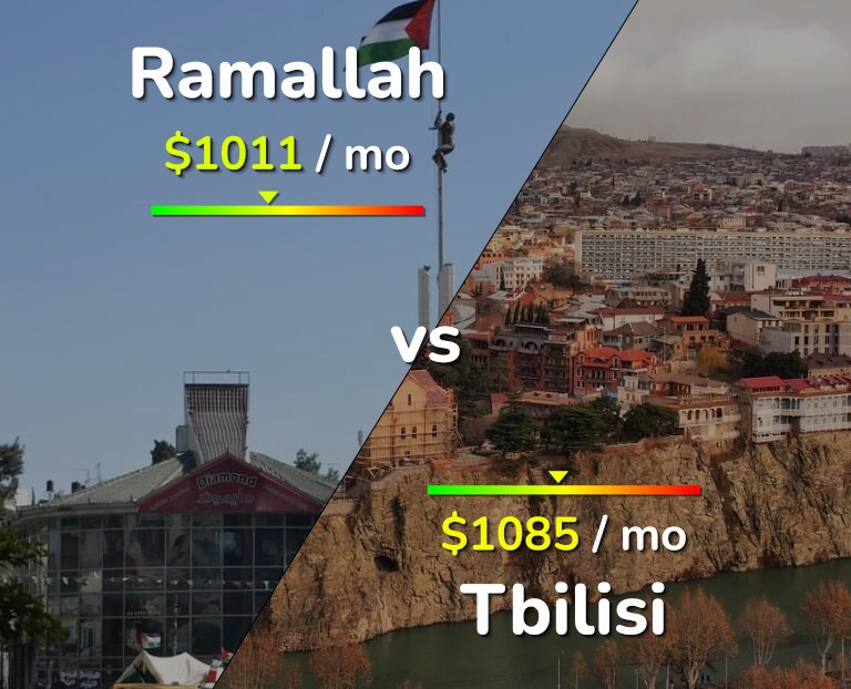 Cost of living in Ramallah vs Tbilisi infographic