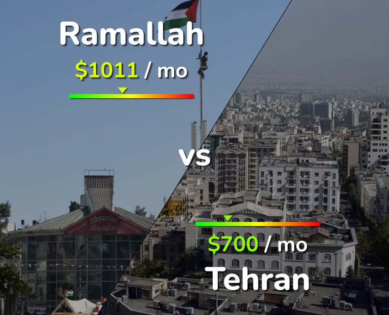 Cost of living in Ramallah vs Tehran infographic