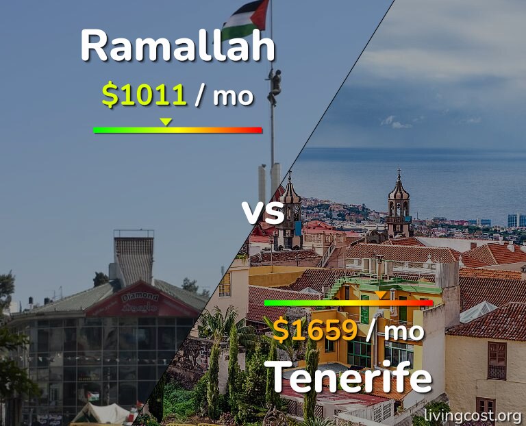 Cost of living in Ramallah vs Tenerife infographic