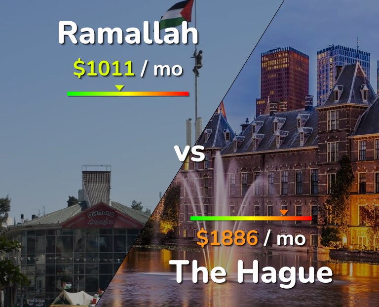Cost of living in Ramallah vs The Hague infographic