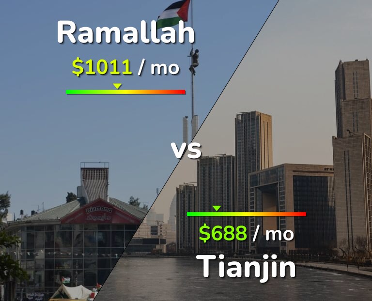 Cost of living in Ramallah vs Tianjin infographic