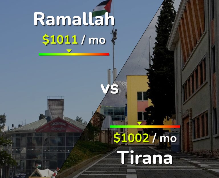 Cost of living in Ramallah vs Tirana infographic