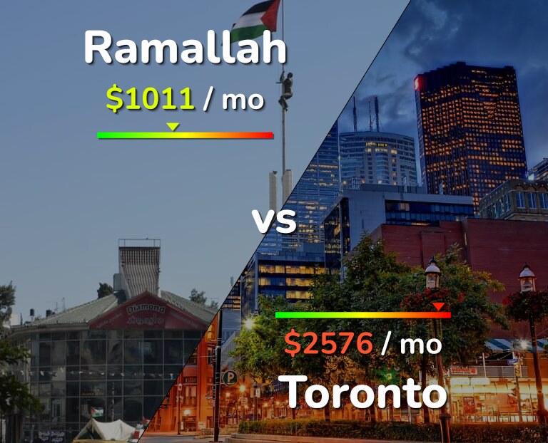 Cost of living in Ramallah vs Toronto infographic