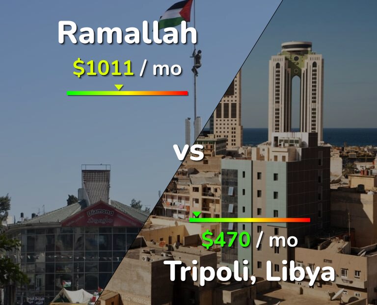 Cost of living in Ramallah vs Tripoli infographic
